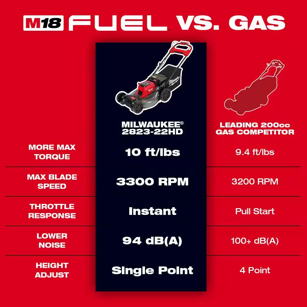 M18 FUEL Brushless Cordless 21 In. Walk behind Dual Battery Self-Propelled Mower W/(2) 12.0Ah Battery and Rapid Charger